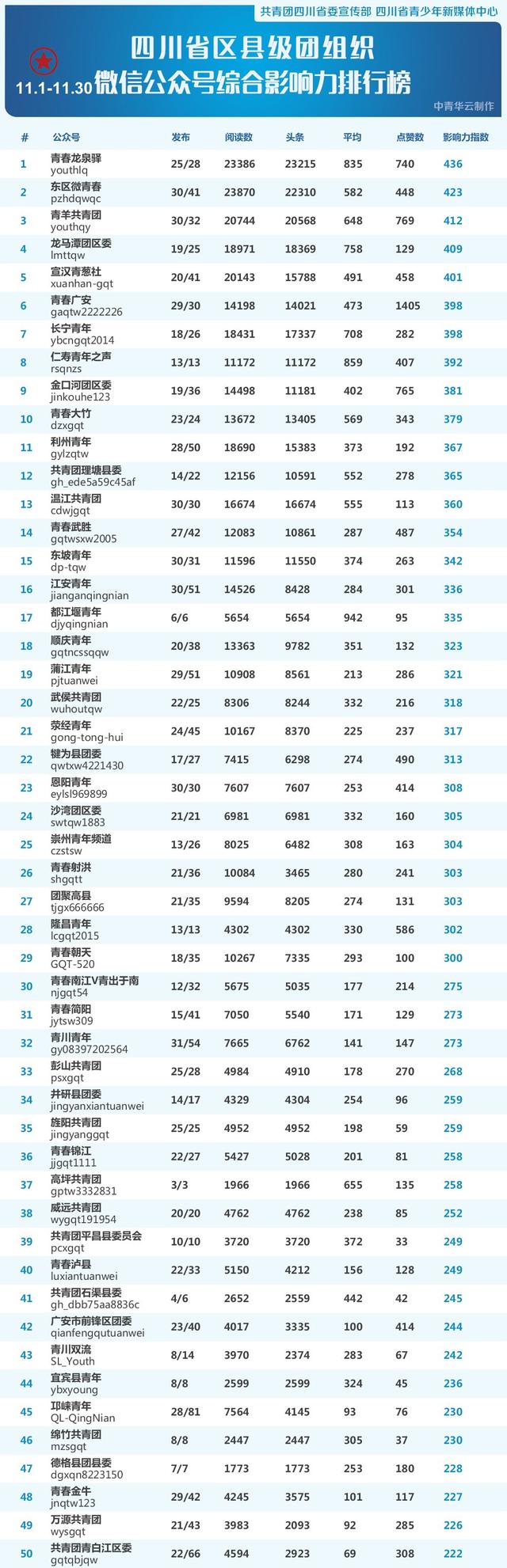 四川警察学院团委，四川警察学院（<地市级/高校/区县级>微信公号排行榜）