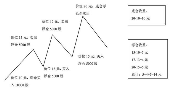 底仓是什么意思，动仓和底仓的操作（炒股该如何管理仓位）