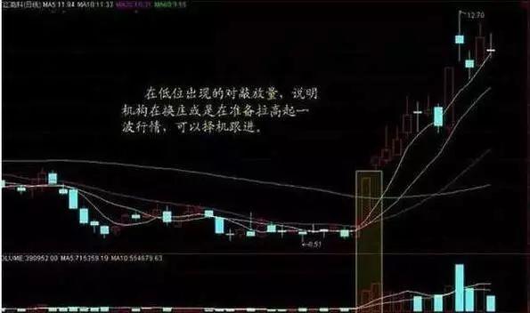 成交量选股公式，成交量战法（3分钟教你成交量选股法）