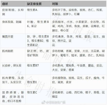 缺乏维生素的各种症状，缺维生素的各种表现（一表看懂你缺什么维生素！）