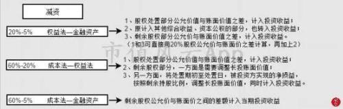 成本法与权益法的区别，投资收益成本法与权益法的区别（一文看懂长期股权投资下）