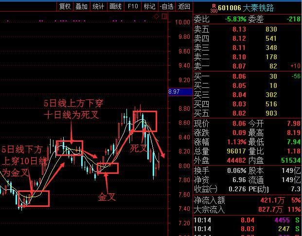 5日线上穿10日线金叉买入法，5日均线与10日均线金叉和死叉实战运用（5日均线+10日均线金叉买进）