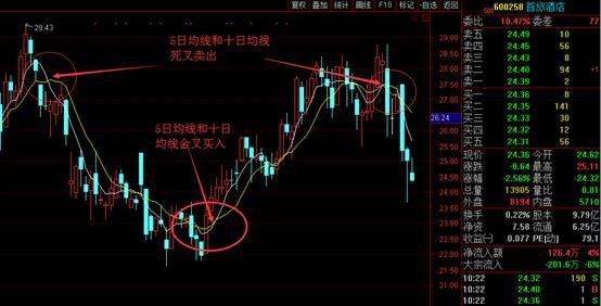 5日线上穿10日线金叉买入法，5日均线与10日均线金叉和死叉实战运用（5日均线+10日均线金叉买进）