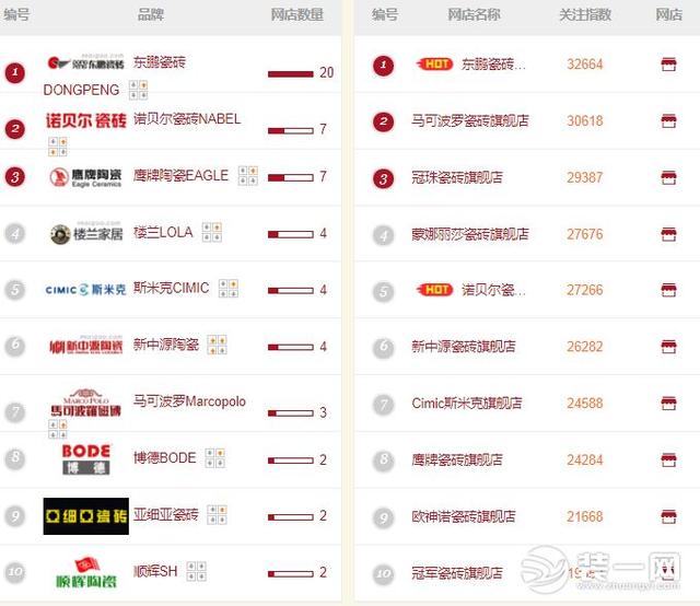 最新十大磁砖品牌排行榜，如何选购瓷砖（2019瓷砖十大品牌排名有哪些）