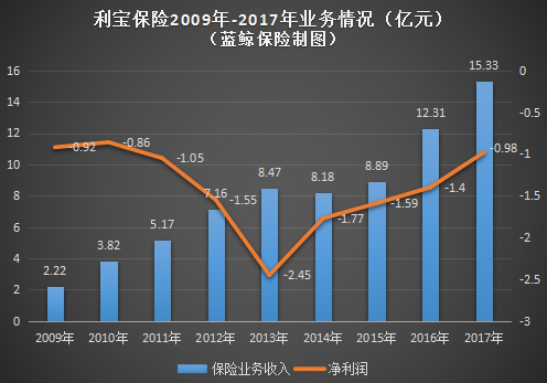利宝车险怎么样，谁家车险便宜（利宝保险年内三获股东施援）