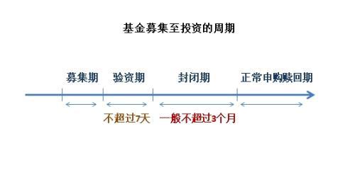 封闭基金如何提前赎回，封闭基金如何提前赎回操作？