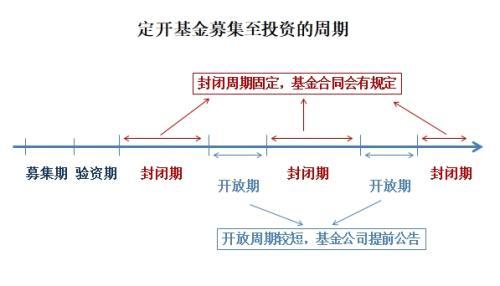 不小心買了封閉期的基金怎么贖回，不小心買了封閉期的基金怎么贖回來？