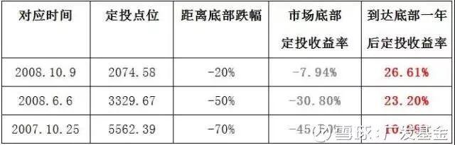 定投真的能賺到錢嗎，定投基金的大忌？