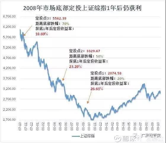 定投真的能賺到錢嗎，定投基金的大忌？