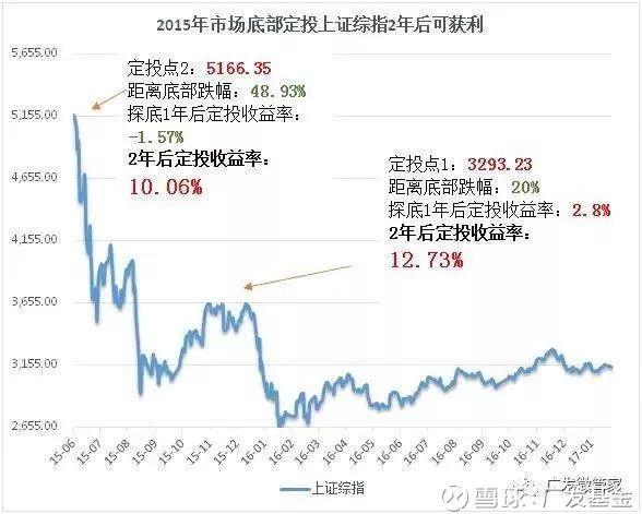 定投真的能賺到錢嗎，定投基金的大忌？