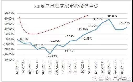 定投真的能賺到錢嗎，定投基金的大忌？