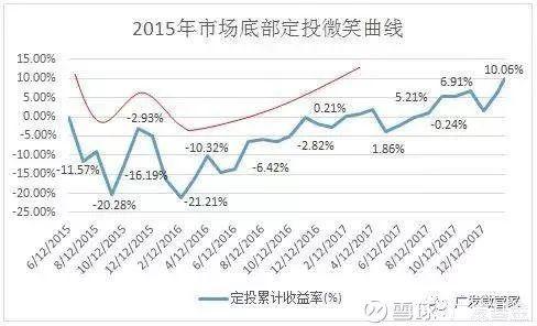 定投真的能賺到錢嗎，定投基金的大忌？