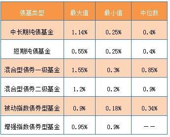 怎樣選債券基金，怎樣選債券基金收益好又穩(wěn)定？