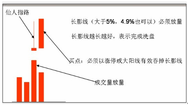 仙人指路是什么意思,股票仙人指路（正确认识“仙人指路”）