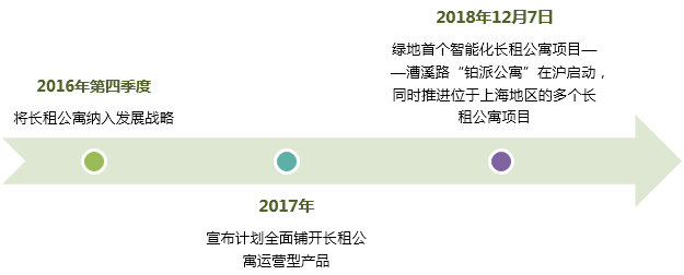 绿地长租公寓投资，政策利好和多元化产业为长租公寓“绿地模式”铺路