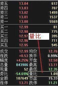 股票委比是什么意思，股票中的委比是什么意思（炒股必懂：委比、量比、委量差）