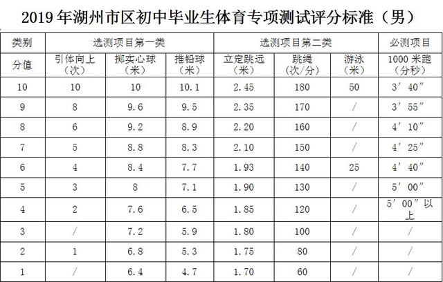2021湖州中考体育总分及考试项目，2021湖州中考体育总分及考试项目及答案（最新湖州市区中考体育考试办法发布）