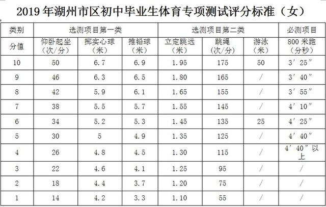 2021湖州中考体育总分及考试项目，2021湖州中考体育总分及考试项目及答案（最新湖州市区中考体育考试办法发布）
