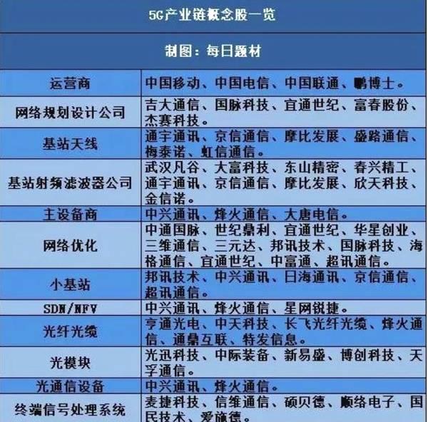 龙头股有哪些股票，各板块龙头股票有哪些（请收好这份5G细分概念龙头股名单）
