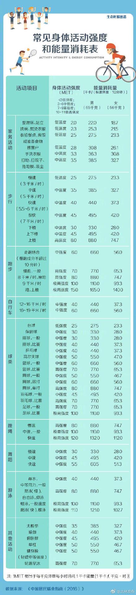 常见运动热量消耗表，哪种运动最减肥？一张告诉你