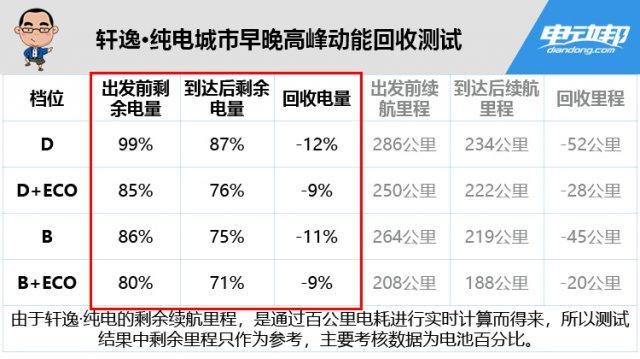 什么是动能回收，什么是电动汽车能量回收（实测这辆车后让你们啪啪打脸）