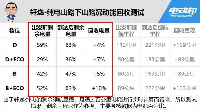 什么是动能回收，什么是电动汽车能量回收（实测这辆车后让你们啪啪打脸）