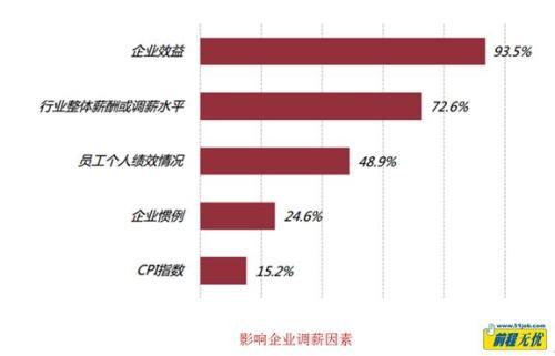 调薪一般幅度多大，升职加薪幅度大约多少（2019企业调薪幅度6.8%）