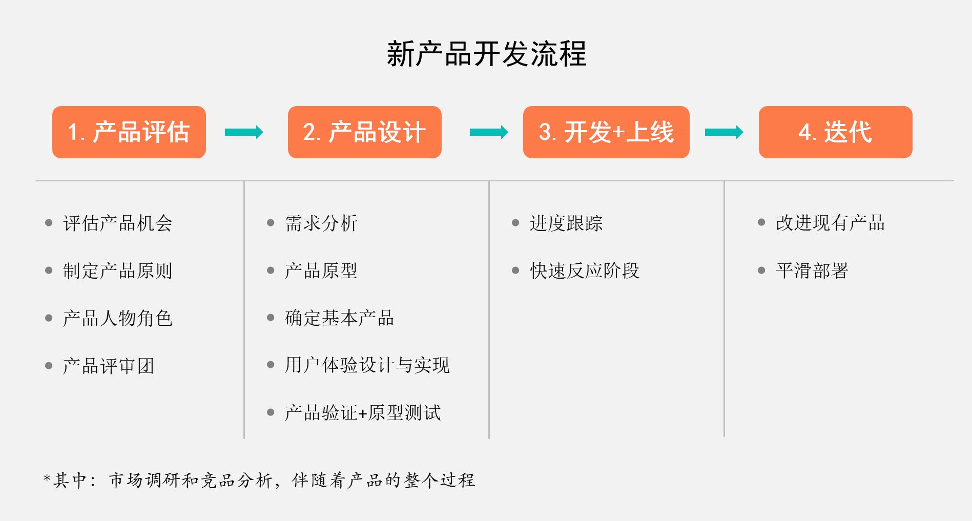 新产品开发流程起始于，开发一个产品的流程和阶段