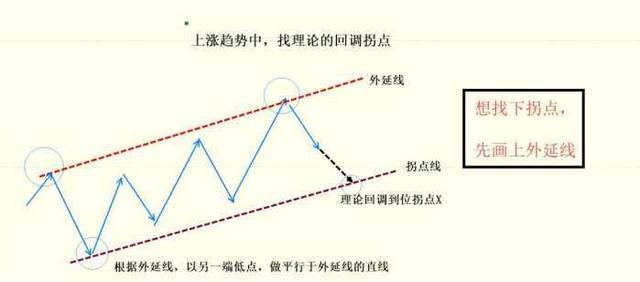 拐点是什么意思，高数中拐点是什么意思（正确利用“拐点线”确定买卖方向）