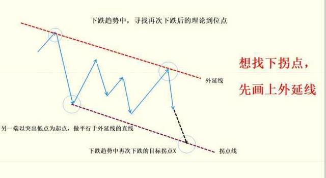 拐点是什么意思，高数中拐点是什么意思（正确利用“拐点线”确定买卖方向）