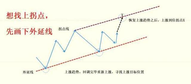 拐点是什么意思，高数中拐点是什么意思（正确利用“拐点线”确定买卖方向）