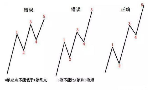 波浪理论图解，艾略特波浪理论图解（史上最全面的波浪理论）