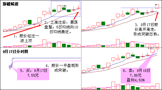  美人肩k线形态图解，提前布局坐等牛市