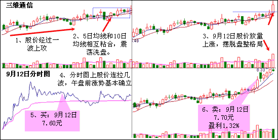 美人肩k线形态图解，提前布局坐等牛市