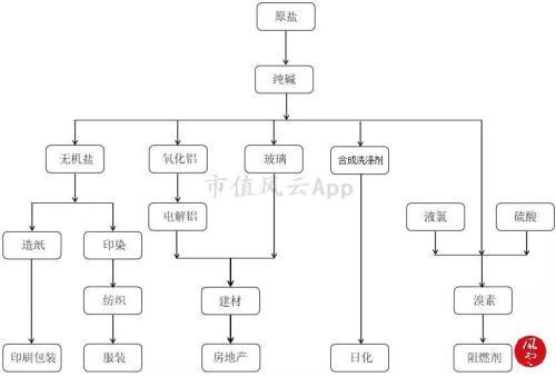 烧碱和纯碱的区别，烧碱与纯碱的区别（市值风云：两碱化工业深度分析）