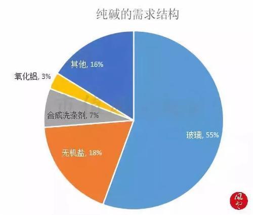 烧碱和纯碱的区别，烧碱与纯碱的区别（市值风云：两碱化工业深度分析）