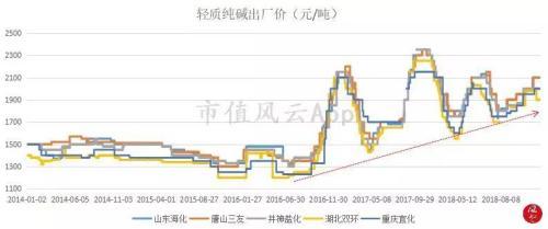 烧碱和纯碱的区别，烧碱与纯碱的区别（市值风云：两碱化工业深度分析）