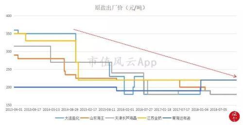 烧碱和纯碱的区别，烧碱与纯碱的区别（市值风云：两碱化工业深度分析）