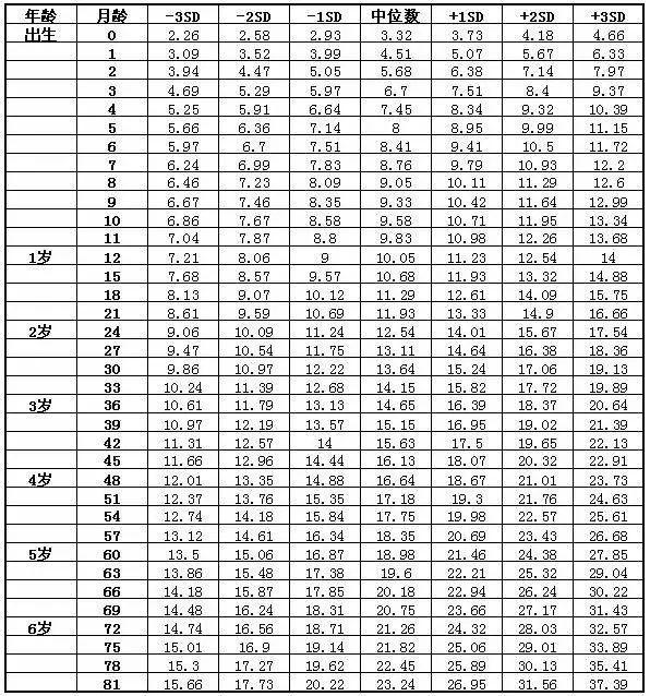 小孩子身高体重标准表，儿童的标准身高体重表（宝宝身高体重标准表）