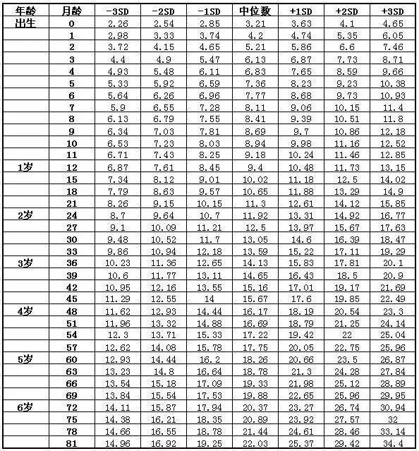 小孩子身高体重标准表，儿童的标准身高体重表（宝宝身高体重标准表）