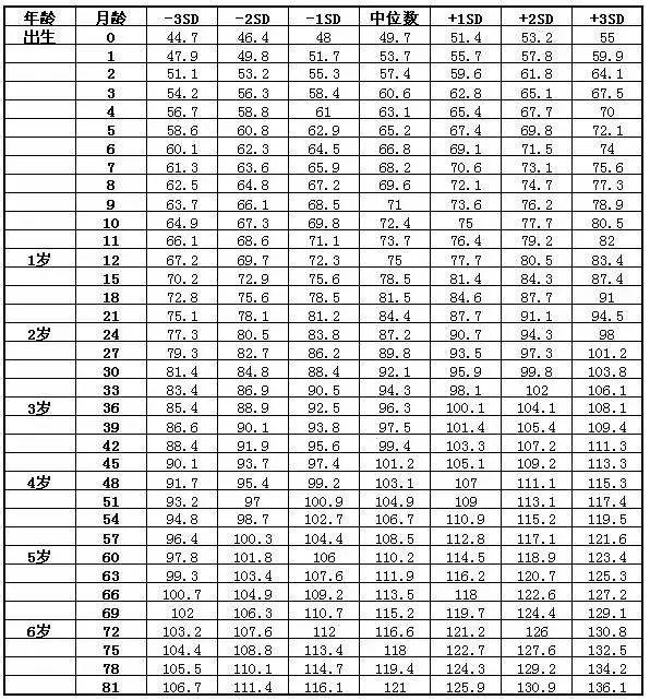 小孩子身高体重标准表，儿童的标准身高体重表（宝宝身高体重标准表）