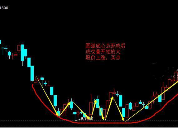 圆弧底k线形态图解(史上最经典底部k线形态"圆弧底")