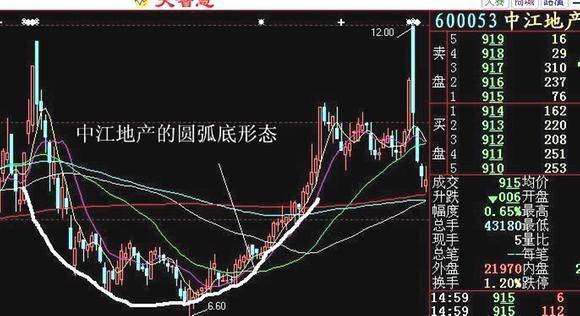 圆弧底k线形态图解（史上最经典底部K线形态“圆弧底”）