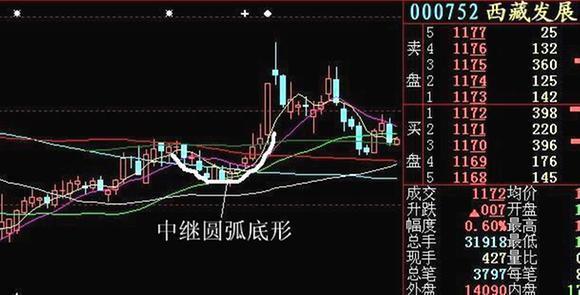 圆弧底k线形态图解（史上最经典底部K线形态“圆弧底”）