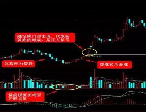 底部形态的判定和抄底，碰见这四种抄底形态，大胆抄底
