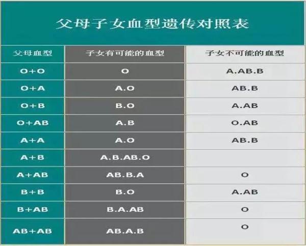 血型遗传规律表，血型遗传规律表RH（两张图带你看懂父母与子女间的血型遗传的规律）