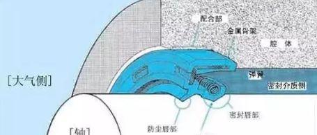 骨架油封型号查询尺寸表，骨架油封尺寸表大全（史上最全的油封的知识）