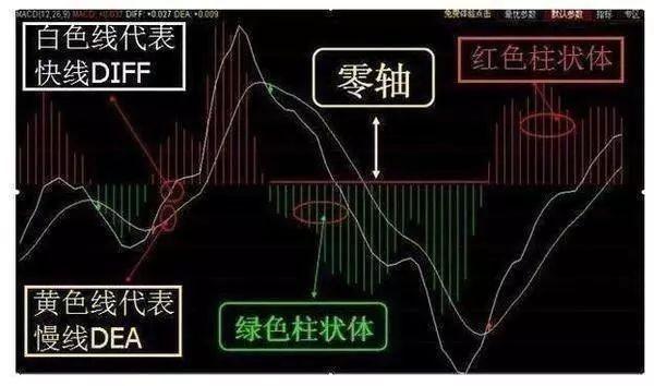 怎看懂MACd指标，MACD怎么看（6张图教你彻底搞懂MACD）