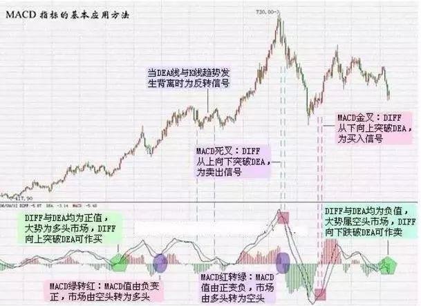 macd指标详解，macd指标详解六大买入绝技（6张图教你彻底搞懂MACD）