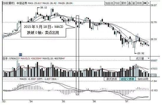 macd指标详解，macd指标详解六大买入绝技（6张图教你彻底搞懂MACD）